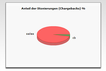 Payment-Typ, Buchung, Sharing-Typ, Umsatz, Paymentkosten, Bemessungsgrundlage, Bonus etc. Payment-Typ, Buchung, Sharing-Typ, Umsatz, Paymentkosten, Bemessungsgrundlage, Bonus etc.