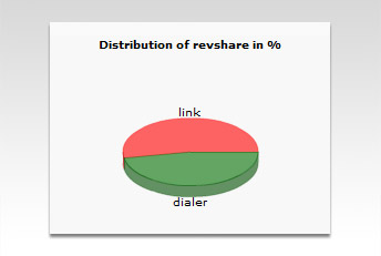 Payment type, accounting, sharing type, turnover, costs of payment, basis of assessment, bonus etc. Payment type, accounting, sharing type, turnover, costs of payment, basis of assessment, bonus etc.