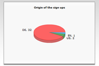 Customer assignment by country and campaignlink Customer assignment by country and campaignlink