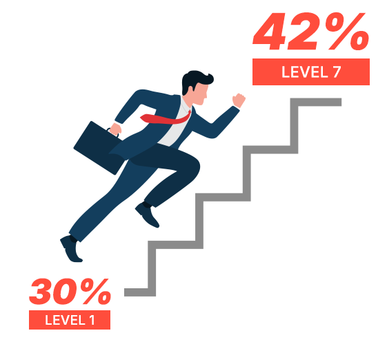 Illustration of a businessman climbing a ladder, symbolizing increasing commissions from 30% (Level 1) to 52% (Level 7), including a 6% performance bonus and reseller commission.